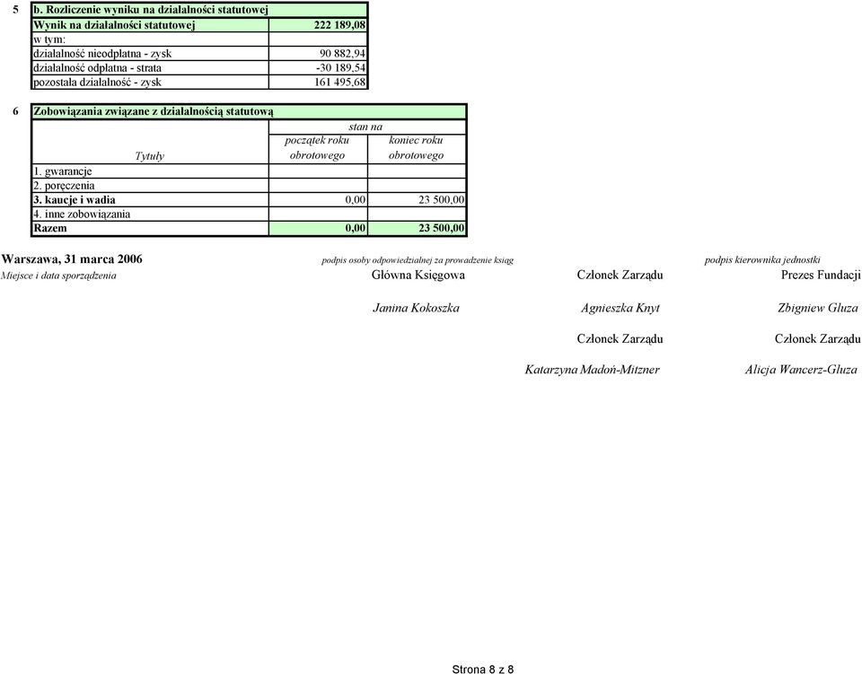 inne zobowiązania Razem 0,00 3 500,00 Warszawa, 31 marca 006 podpis osoby odpowiedzialnej za prowadzenie ksiąg podpis kierownika jednostki Miejsce i data sporządzenia