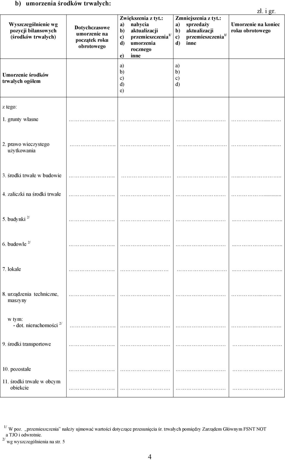 : a) sprzedaży b) aktualizacji c) przemieszczenia 1/ d) inne a) b) c) d) Umorzenie na koniec roku obrotowego 1. grunty własne... 2. prawo wieczystego użytkowania..... 3. środki trwałe w budowie..... 4.