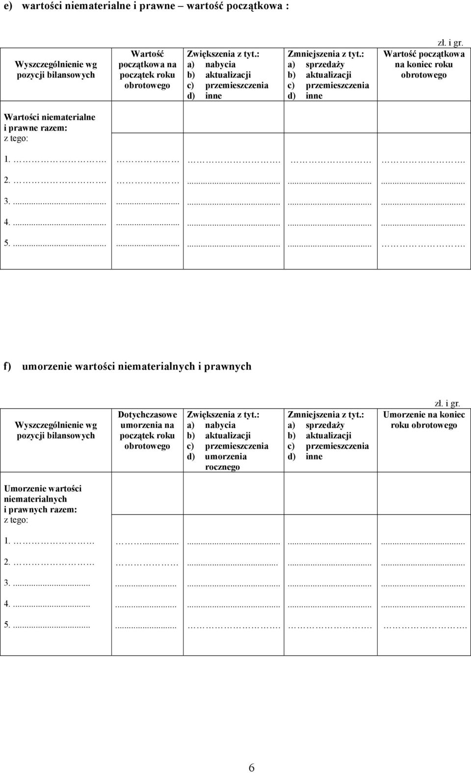 : a) sprzedaży b) aktualizacji c) przemieszczenia d) inne Wartość początkowa na koniec roku obrotowego Wartości niematerialne i prawne razem: 1. 2.... 3.......... 4.......... 5.