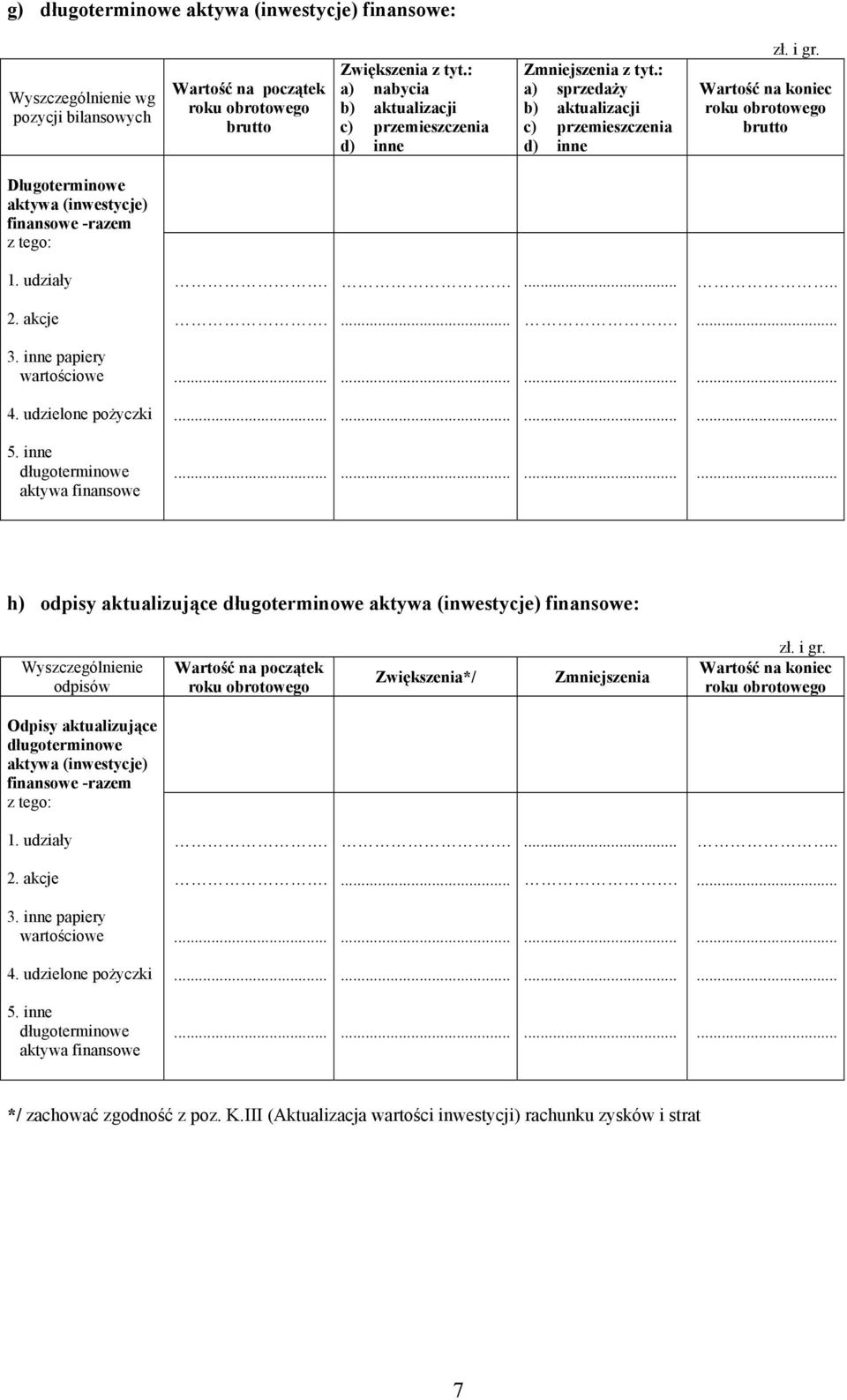 : a) sprzedaży b) aktualizacji c) przemieszczenia d) inne Wartość na koniec roku obrotowego brutto Długoterminowe aktywa (inwestycje) finansowe -razem 1. udziały 2. akcje...... 3.