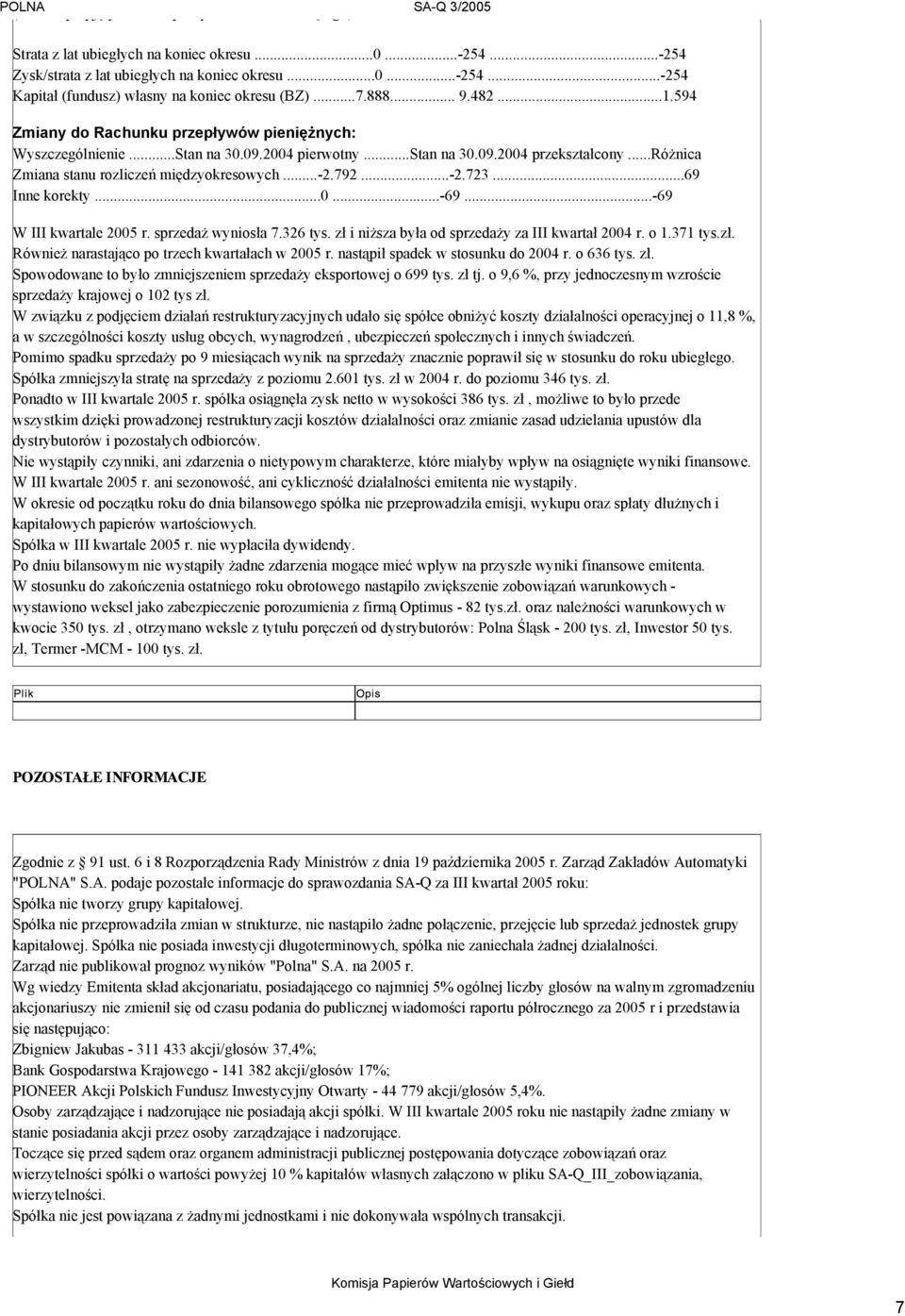 ..-2.723...69 Inne korekty...0...-69...-69 W III kwartale 2005 r. sprzedaż wyniosła 7.326 tys. zł i niższa była od sprzedaży za III kwartał 2004 r. o 1.371 tys.zł. Również narastająco po trzech kwartałach w 2005 r.