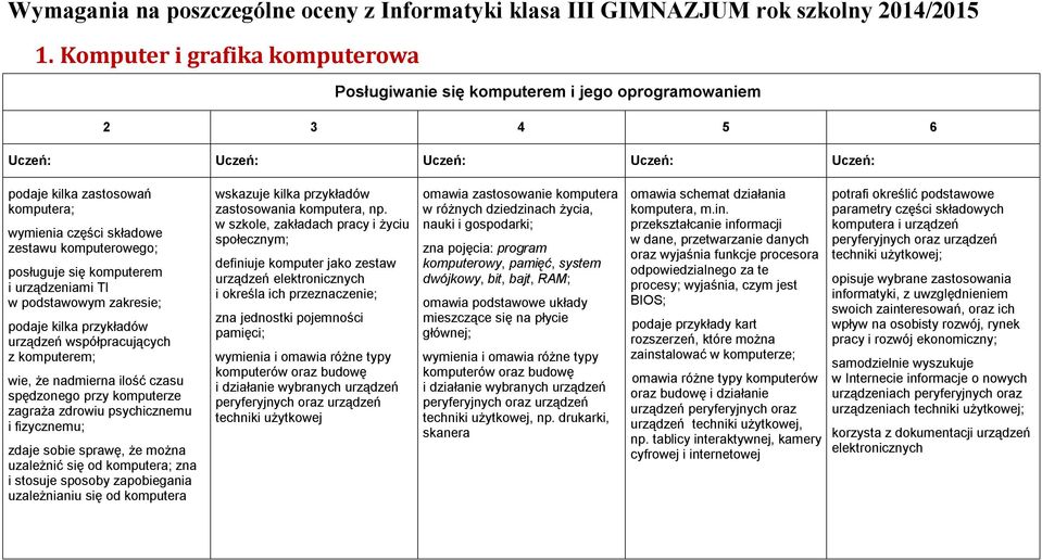 urządzeniami TI w podstawowym zakresie; podaje kilka przykładów urządzeń współpracujących z komputerem; wie, że nadmierna ilość czasu spędzonego przy komputerze zagraża zdrowiu psychicznemu i