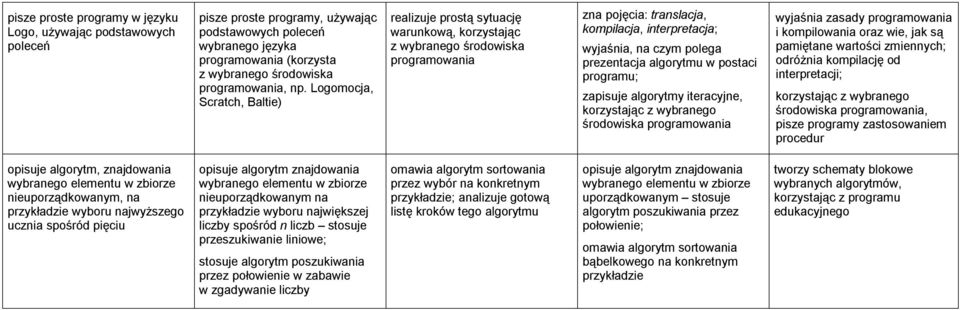 prezentacja algorytmu w postaci programu; zapisuje algorytmy iteracyjne, korzystając z wybranego środowiska programowania wyjaśnia zasady programowania i kompilowania oraz wie, jak są pamiętane