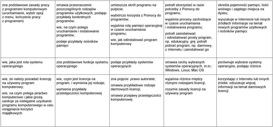 programów; wyjaśnia rolę pamięci operacyjnej w czasie uruchamiania programu; wie, jak odinstalować program komputerowy potrafi skorzystać w razie potrzeby z Pomocy do programu; wyjaśnia procesy