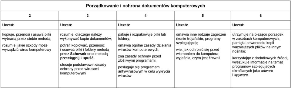 rozpakowuje pliki lub foldery; omawia ogólne zasady działania wirusów komputerowych; zna zasady ochrony przed złośliwymi programami; posługuje się programem antywirusowym w celu wykrycia wirusów