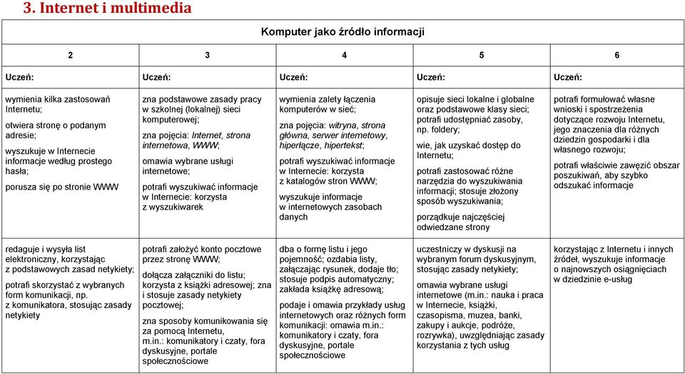 Internecie: korzysta z wyszukiwarek wymienia zalety łączenia komputerów w sieć; zna pojęcia: witryna, strona główna, serwer internetowy, hiperłącze, hipertekst; potrafi wyszukiwać informacje w