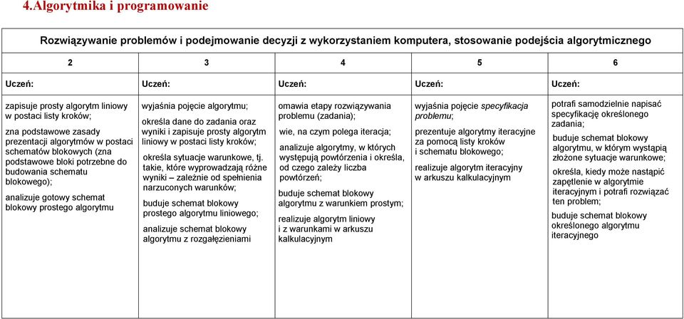 wyjaśnia pojęcie algorytmu; określa dane do zadania oraz wyniki i zapisuje prosty algorytm liniowy w postaci listy kroków; określa sytuacje warunkowe, tj.