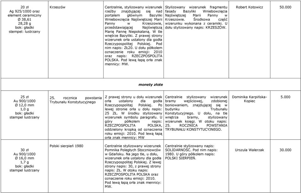 U dołu półkolem oznaczenie roku emisji: 2010 oraz napis: RZECZPOSPOLITA POLSKA. Pod lewą łapą orła znak mennicy: MW.