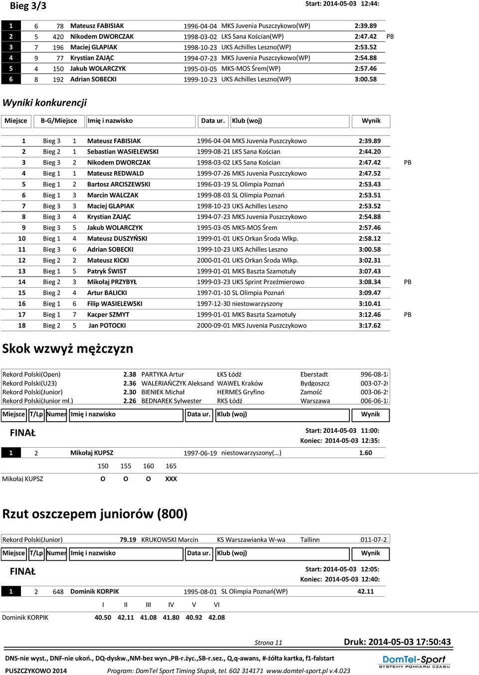 46 6 8 192 Adrian SOBECKI 1999-10-23 UKS Achilles Leszno(WP) 3:00.58 Wyniki konkurencji Miejsce B-G/Miejsce Imię i nazwisko Data ur.