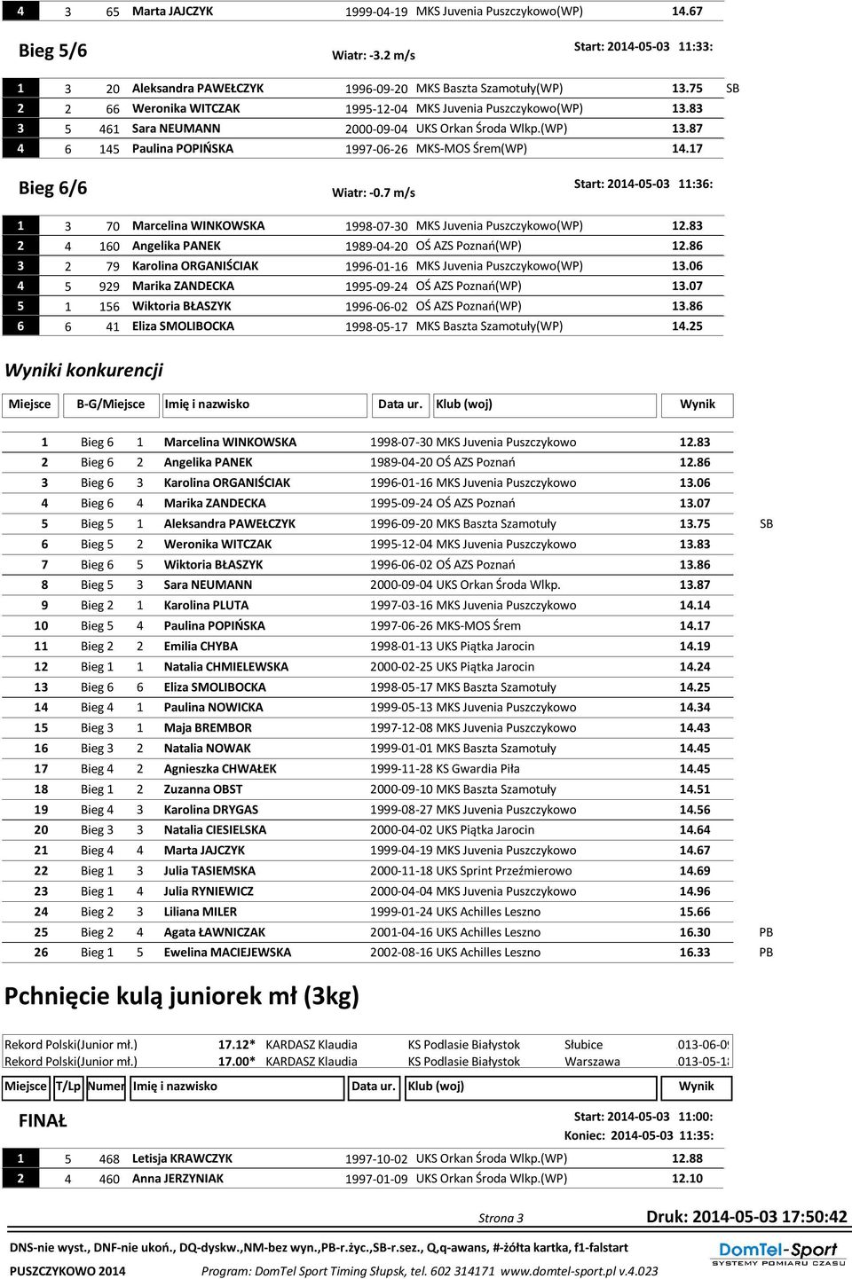 17 Bieg 6/6 Start: 2014-05-03 11:36: Wiatr: -0.7 m/s 1 3 70 Marcelina WINKOWSKA 1998-07-30 MKS Juvenia Puszczykowo(WP) 12.83 2 4 160 Angelika PANEK 1989-04-20 OŚ AZS Poznań(WP) 12.