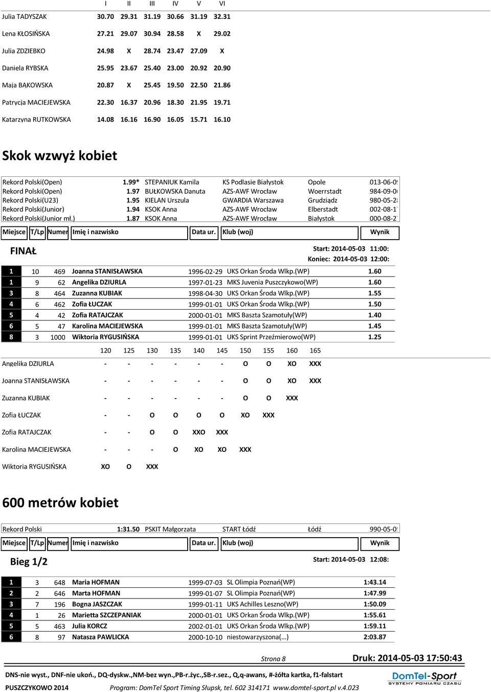 99* STEPANIUK Kamila KS Podlasie Białystok Opole 2013-06-09 Rekord Polski(Open) 1.97 BUŁKOWSKA Danuta AZS-AWF Wrocław Woerrstadt 1984-09-06 Rekord Polski(U23) 1.