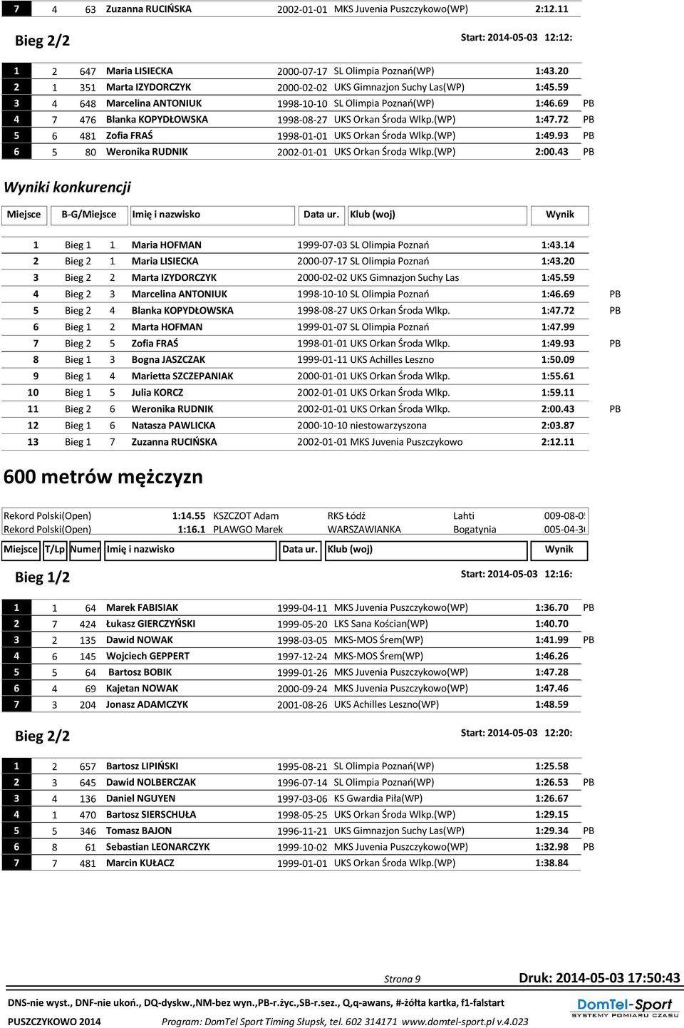 69 PB 4 7 476 Blanka KOPYDŁOWSKA 1998-08-27 UKS Orkan Środa Wlkp.(WP) 1:47.72 PB 5 6 481 Zofia FRAŚ 1998-01-01 UKS Orkan Środa Wlkp.(WP) 1:49.