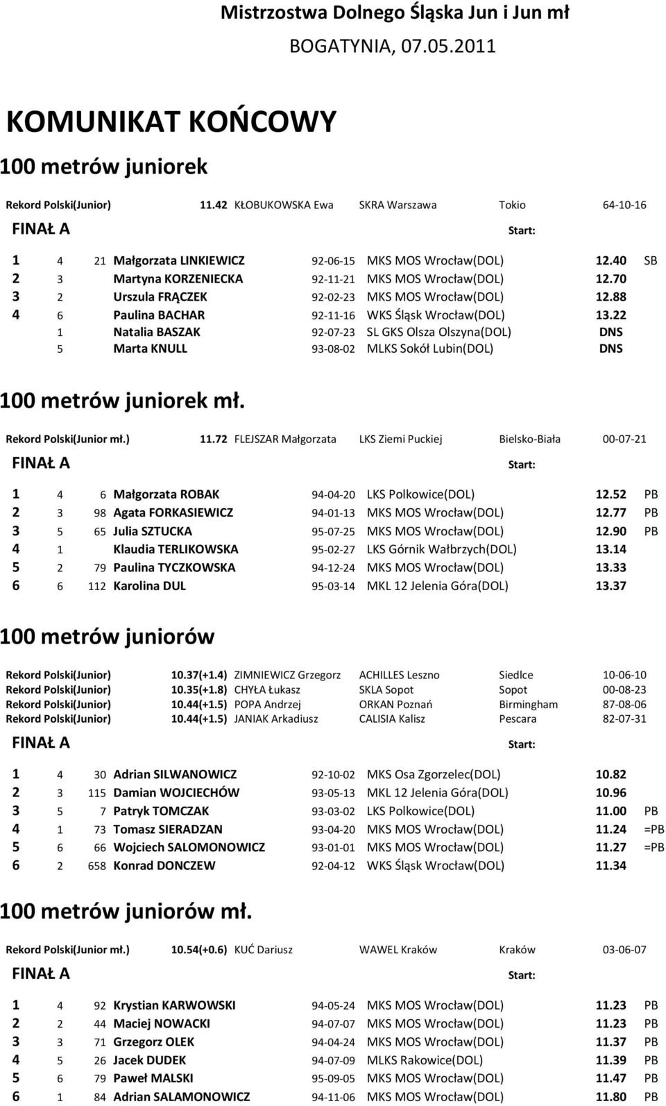 70 3 2 Urszula FRĄCZEK 92-02-23 MKS MOS Wrocław(DOL) 12.88 4 6 Paulina BACHAR 92-11-16 WKS Śląsk Wrocław(DOL) 13.