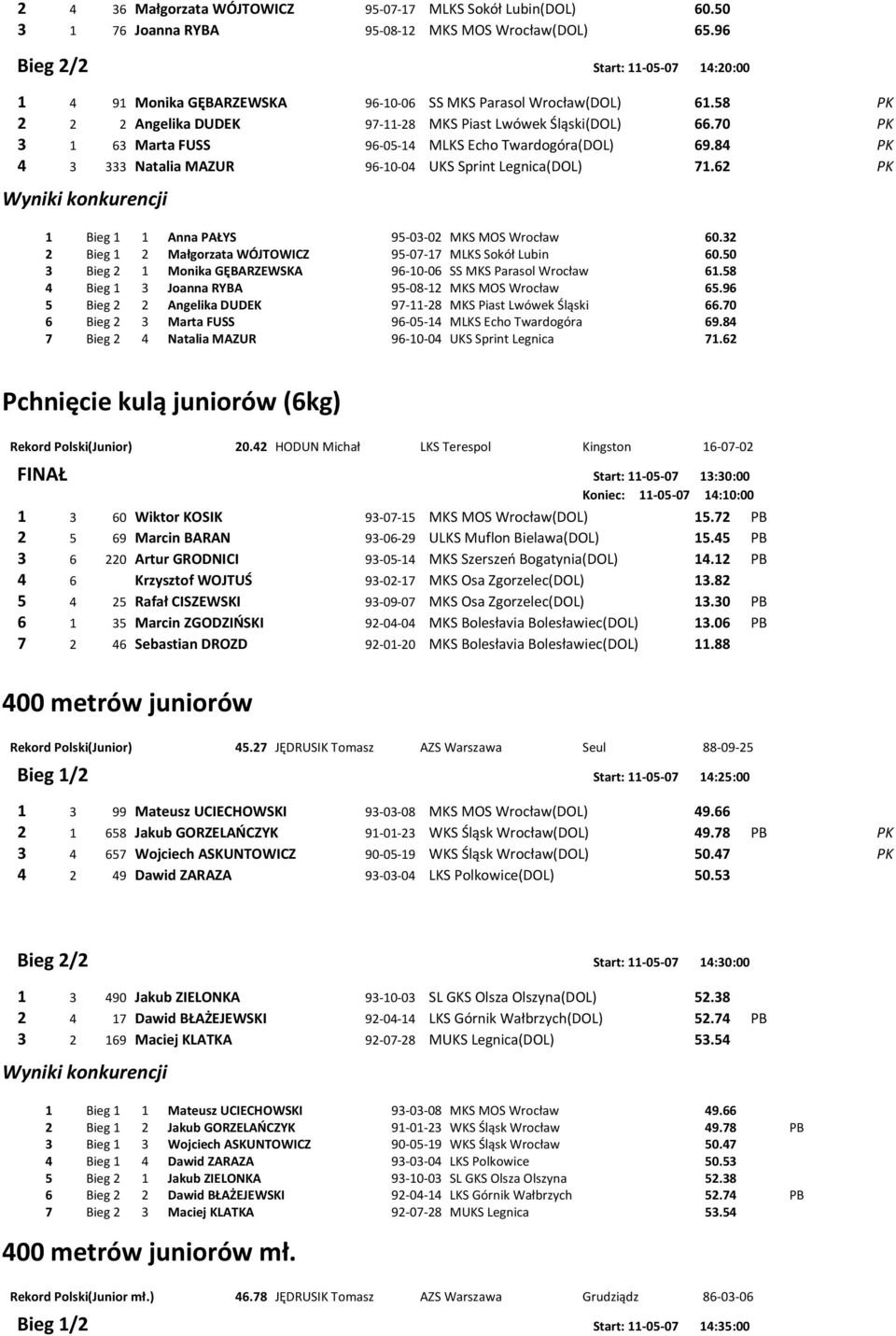 70 PK 3 1 63 Marta FUSS 96-05-14 MLKS Echo Twardogóra(DOL) 69.84 PK 4 3 333 Natalia MAZUR 96-10-04 UKS Sprint Legnica(DOL) 71.62 PK 1 Bieg 1 1 Anna PAŁYS 95-03-02 MKS MOS Wrocław 60.