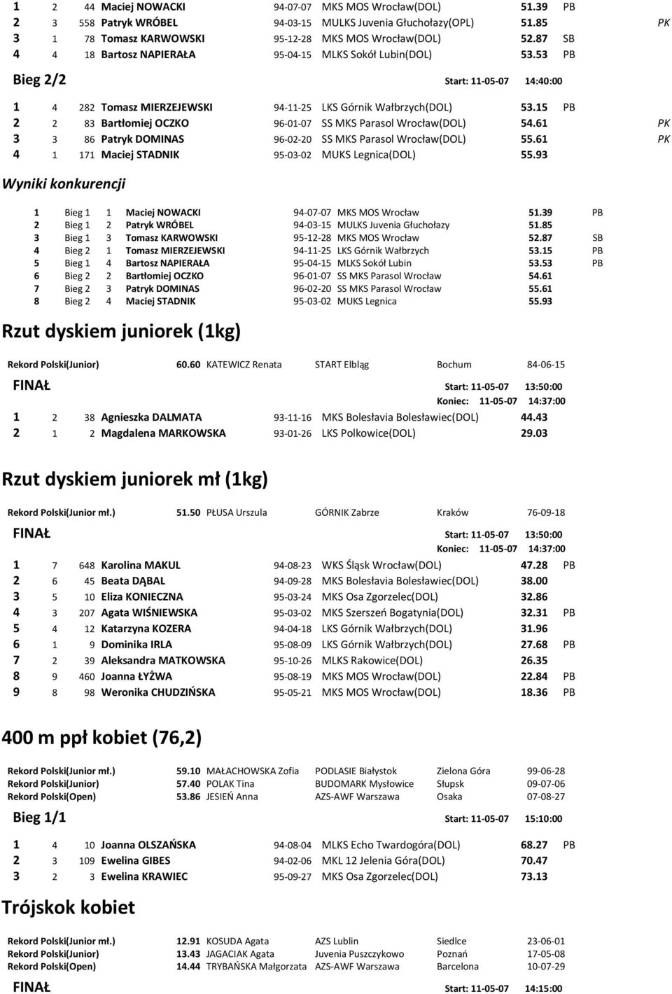 15 PB 2 2 83 Bartłomiej OCZKO 96-01-07 SS MKS Parasol Wrocław(DOL) 54.61 PK 3 3 86 Patryk DOMINAS 96-02-20 SS MKS Parasol Wrocław(DOL) 55.61 PK 4 1 171 Maciej STADNIK 95-03-02 MUKS Legnica(DOL) 55.