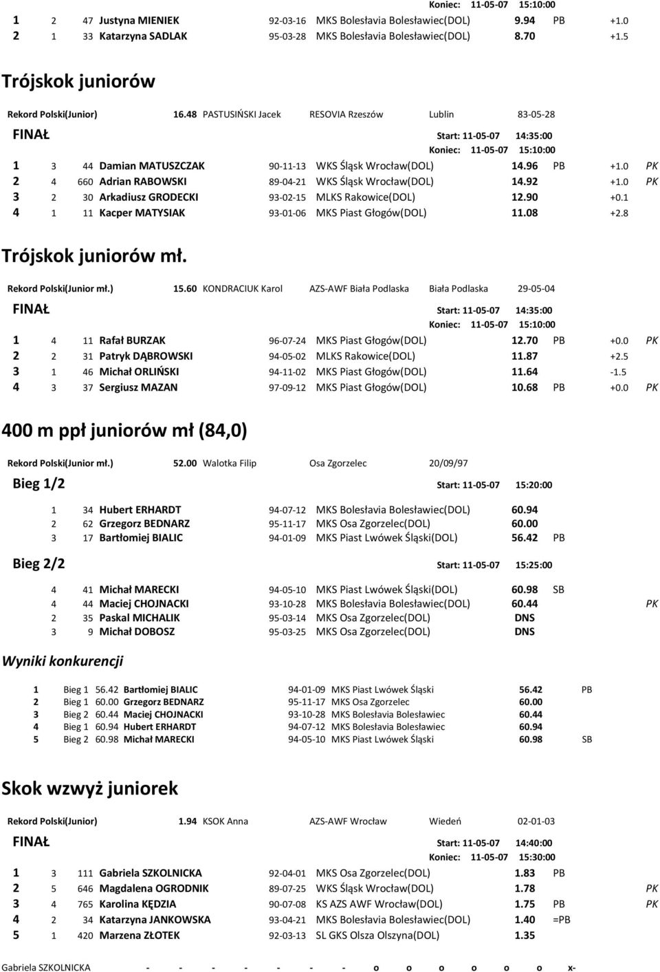 48 PASTUSIOSKI Jacek RESOVIA Rzeszów Lublin 83-05-28 FINAŁ Start: 11-05-07 14:35:00 Koniec: 11-05-07 15:10:00 1 3 44 Damian MATUSZCZAK 90-11-13 WKS Śląsk Wrocław(DOL) 14.96 PB +1.