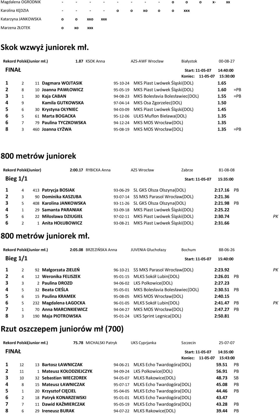 65 2 8 10 Joanna PAWŁOWICZ 95-05-19 MKS Piast Lwówek Śląski(DOL) 1.60 =PB 3 1 30 Kaja CABAN 94-08-23 MKS Bolesłavia Bolesławiec(DOL) 1.55 =PB 4 9 Kamila GUTKOWSKA 97-04-14 MKS Osa Zgorzelec(DOL) 1.