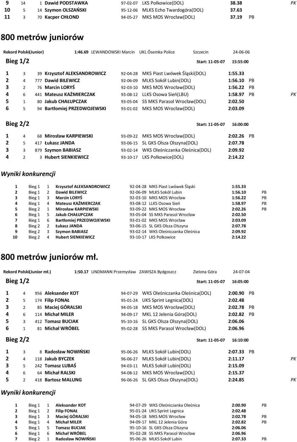 69 LEWANDOWSKI Marcin UKL Ósemka Police Szczecin 24-06-06 Bieg 1/2 Start: 11-05-07 15:55:00 1 3 39 Krzysztof ALEKSANDROWICZ 92-04-28 MKS Piast Lwówek Śląski(DOL) 1:55.