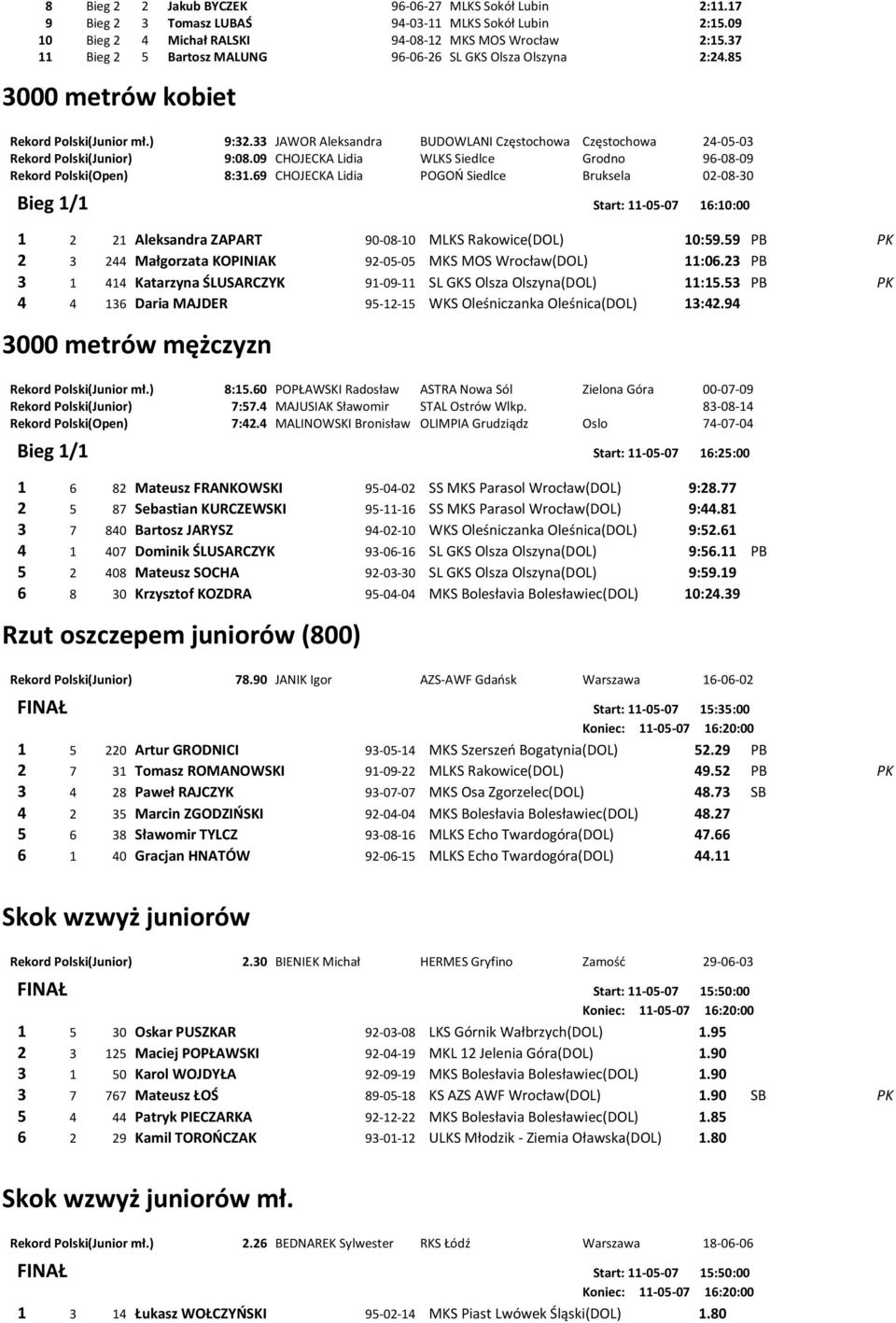 33 JAWOR Aleksandra BUDOWLANI Częstochowa Częstochowa 24-05-03 Rekord Polski(Junior) 9:08.09 CHOJECKA Lidia WLKS Siedlce Grodno 96-08-09 Rekord Polski(Open) 8:31.