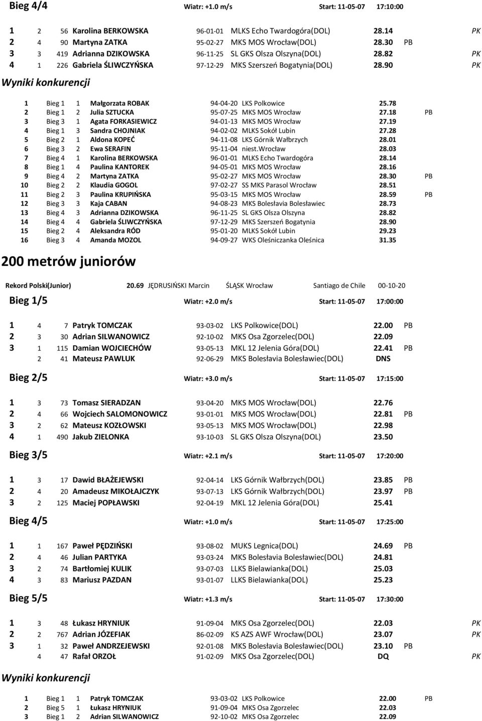 90 PK 1 Bieg 1 1 Małgorzata ROBAK 94-04-20 LKS Polkowice 25.78 2 Bieg 1 2 Julia SZTUCKA 95-07-25 MKS MOS Wrocław 27.18 PB 3 Bieg 3 1 Agata FORKASIEWICZ 94-01-13 MKS MOS Wrocław 27.