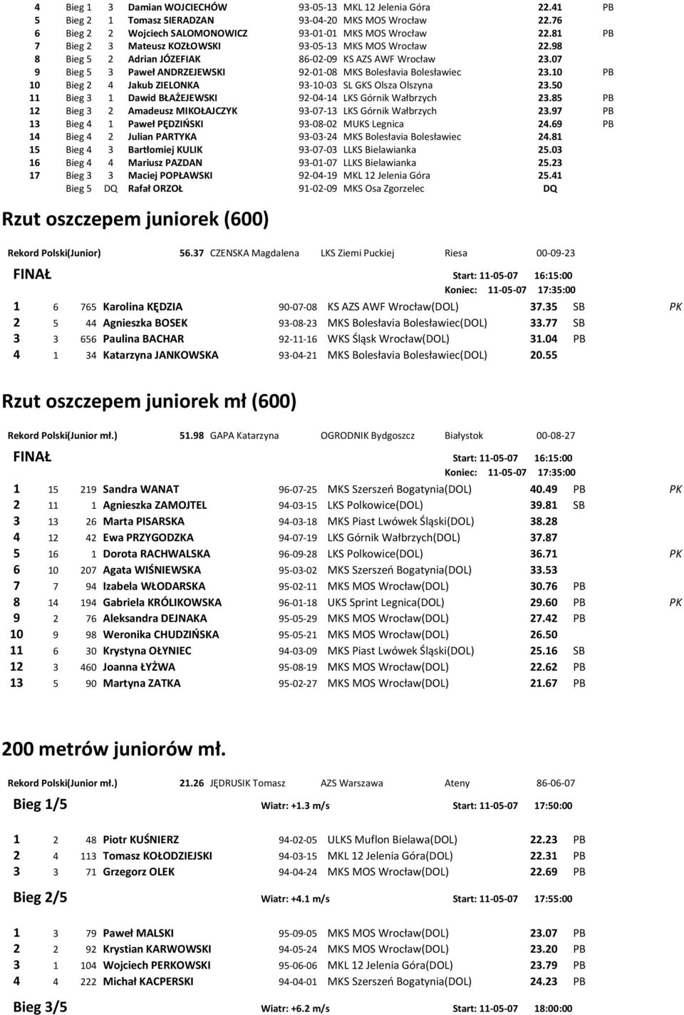 10 PB 10 Bieg 2 4 Jakub ZIELONKA 93-10-03 SL GKS Olsza Olszyna 23.50 11 Bieg 3 1 Dawid BŁAŻEJEWSKI 92-04-14 LKS Górnik Wałbrzych 23.