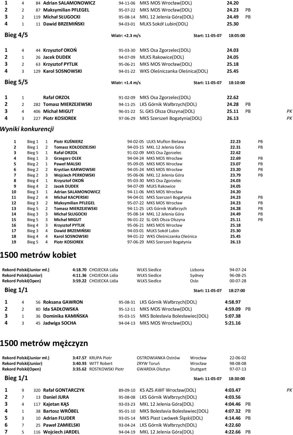 03 2 1 26 Jacek DUDEK 94-07-09 MLKS Rakowice(DOL) 24.05 3 2 63 Krzysztof PYTLIK 95-06-21 MKS MOS Wrocław(DOL) 25.18 4 3 129 Karol SOSNOWSKI 94-01-22 WKS Oleśniczanka Oleśnica(DOL) 25.