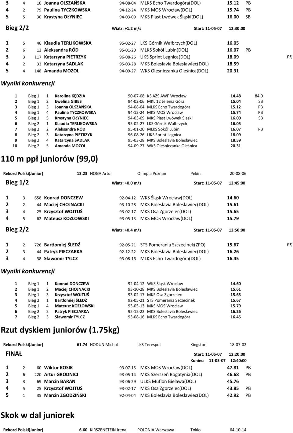 07 PB 3 3 117 Katarzyna PIETRZYK 96-08-26 UKS Sprint Legnica(DOL) 18.09 PK 4 2 33 Katarzyna SADLAK 95-03-28 MKS Bolesłavia Bolesławiec(DOL) 18.