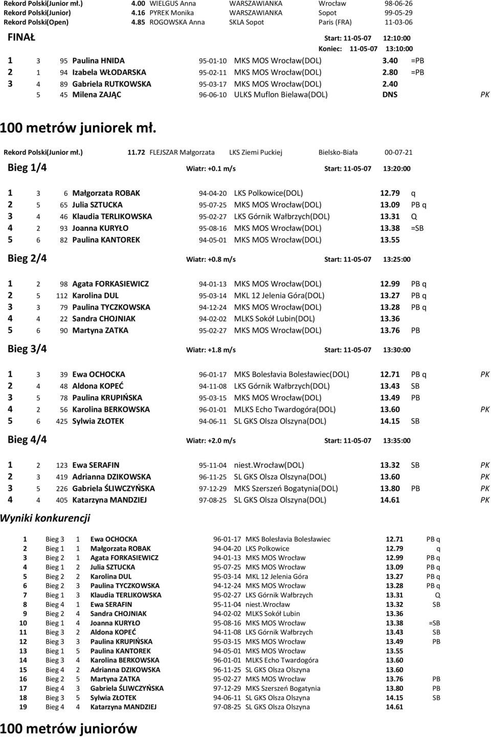 40 =PB 2 1 94 Izabela WŁODARSKA 95-02-11 MKS MOS Wrocław(DOL) 2.80 =PB 3 4 89 Gabriela RUTKOWSKA 95-03-17 MKS MOS Wrocław(DOL) 2.