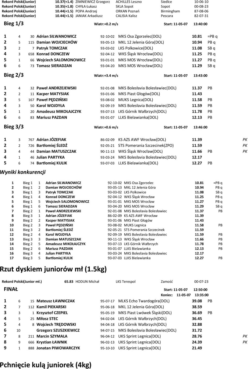 2 m/s Start: 11-05-07 13:40:00 1 4 30 Adrian SILWANOWICZ 92-10-02 MKS Osa Zgorzelec(DOL) 10.81 =PB q 2 5 115 Damian WOJCIECHÓW 93-05-13 MKL 12 Jelenia Góra(DOL) 10.