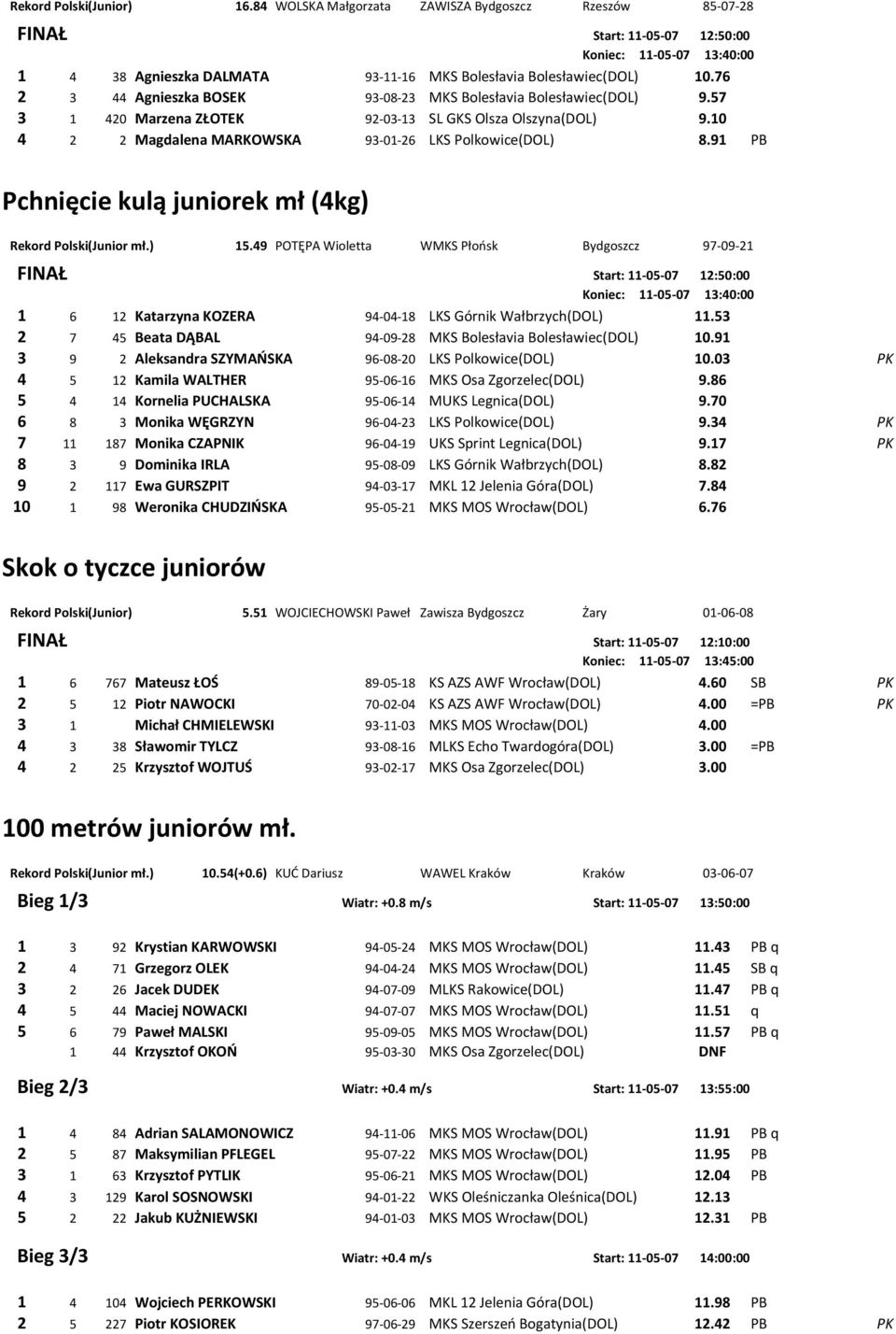 76 2 3 44 Agnieszka BOSEK 93-08-23 MKS Bolesłavia Bolesławiec(DOL) 9.57 3 1 420 Marzena ZŁOTEK 92-03-13 SL GKS Olsza Olszyna(DOL) 9.10 4 2 2 Magdalena MARKOWSKA 93-01-26 LKS Polkowice(DOL) 8.