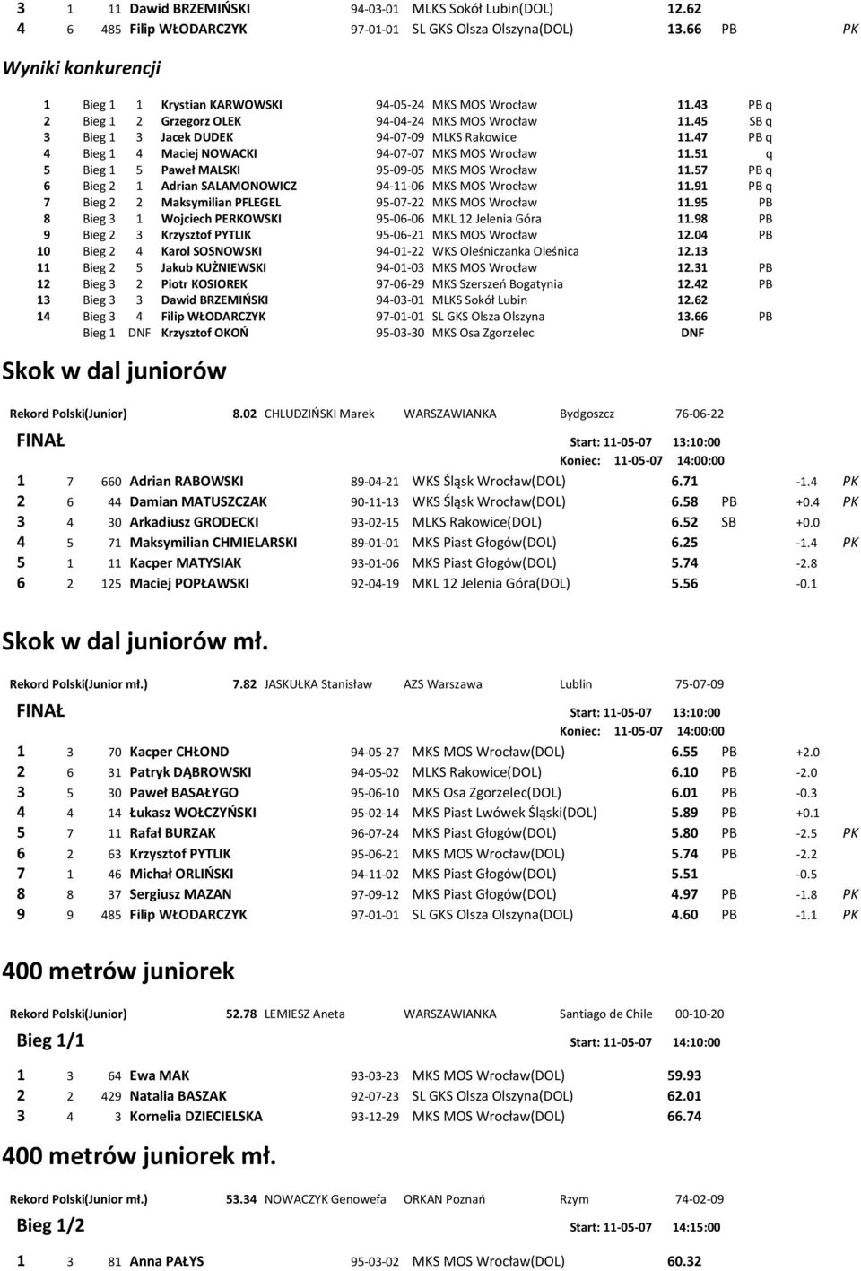 51 q 5 Bieg 1 5 Paweł MALSKI 95-09-05 MKS MOS Wrocław 11.57 PB q 6 Bieg 2 1 Adrian SALAMONOWICZ 94-11-06 MKS MOS Wrocław 11.91 PB q 7 Bieg 2 2 Maksymilian PFLEGEL 95-07-22 MKS MOS Wrocław 11.