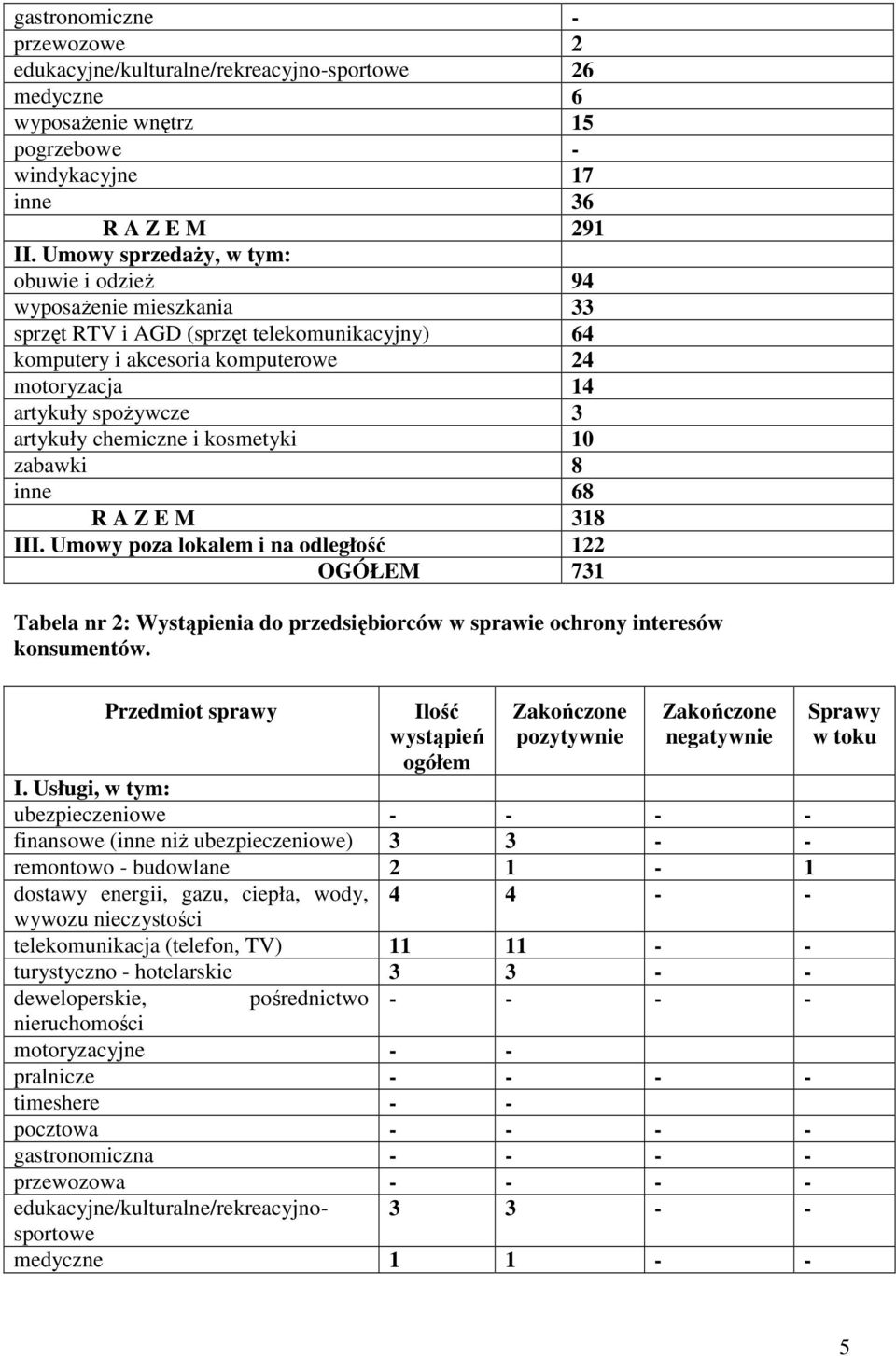 chemiczne i kosmetyki 10 zabawki 8 inne 68 R A Z E M 318 III. Umowy poza lokalem i na odległość 122 OGÓŁEM 731 Tabela nr 2: Wystąpienia do przedsiębiorców w sprawie ochrony interesów konsumentów.