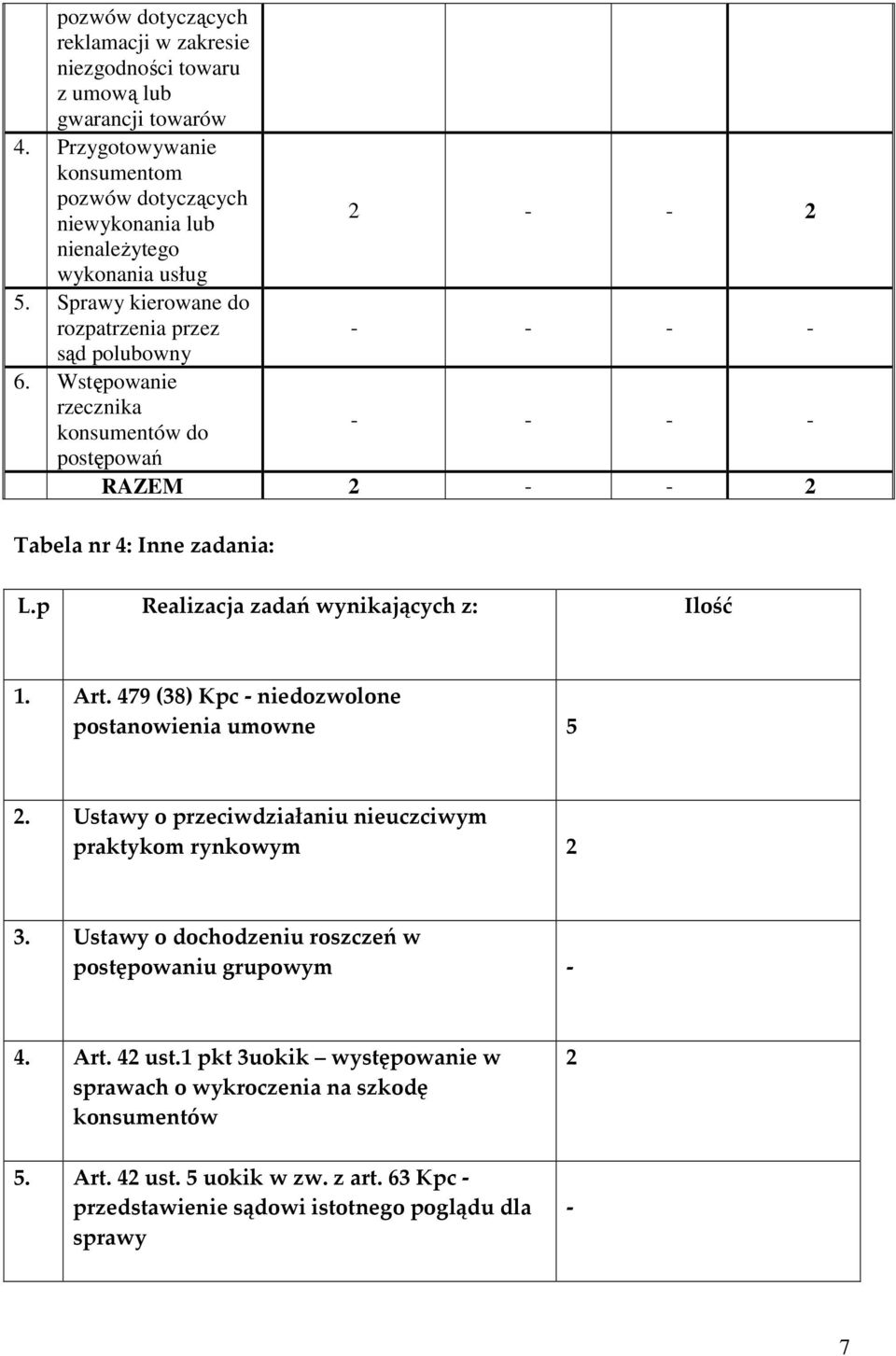 Wstępowanie rzecznika konsumentów do postępowań RAZEM 2 - - 2 Tabela nr 4: Inne zadania: L.p Realizacja zadań wynikających z: Ilość 1. Art.