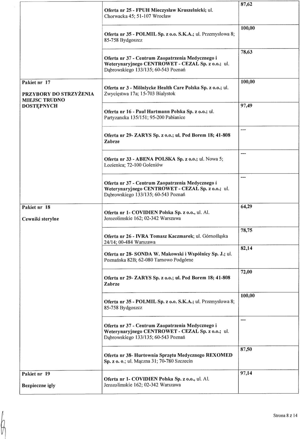 z o.o.; ul. Zwyci ęstwa 17a; 15-703 Bia łystok Oferta nr 16 - Paul Hartmann Polska Sp. z o.o.; ul. Partyzancka 135/151; 95-200 Pabianice 87,62 78,63 97,49 Oferta nr 33 - ABENA POLSKA Sp. z o.o.; ul. Nowa 5; Lozienica; 72-100 Goleniów --- Pakiet nr 18 Cewniki sterylne Oferta nr 37 - Centrum Zaopatrzenia Medycznego i Weterynaryjnego CENTROWET - CEZAL Sp.