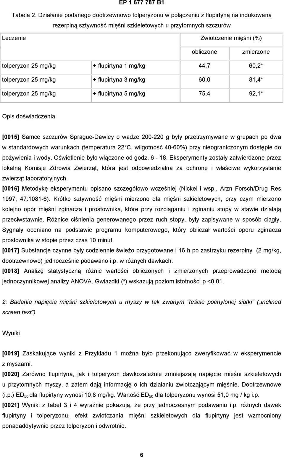 tolperyzon 25 mg/kg + flupirtyna 1 mg/kg 44,7 60,2* tolperyzon 25 mg/kg + flupirtyna 3 mg/kg 60,0 81,4* tolperyzon 25 mg/kg + flupirtyna 5 mg/kg 75,4 92,1* Opis doświadczenia [0015] Samce szczurów