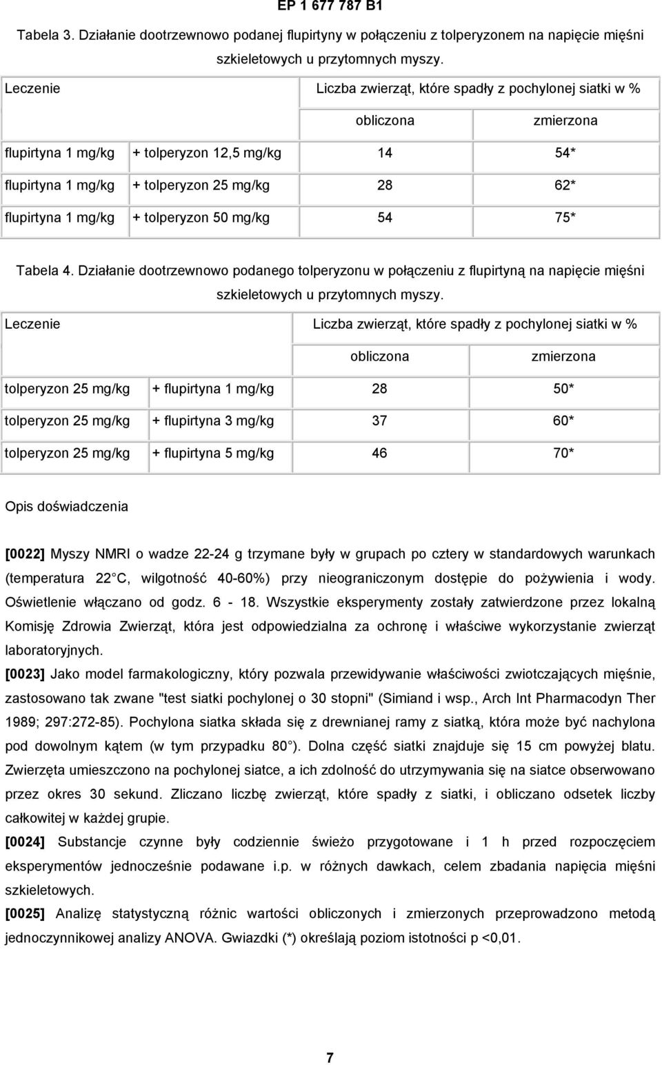 + tolperyzon 50 mg/kg 54 75* Tabela 4. Działanie dootrzewnowo podanego tolperyzonu w połączeniu z flupirtyną na napięcie mięśni szkieletowych u przytomnych myszy.