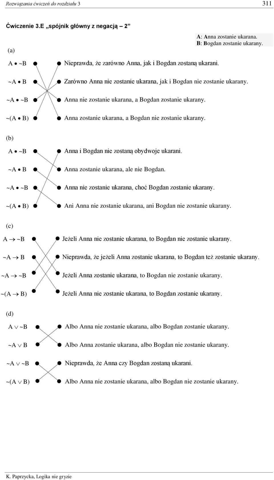 A ~B Anna i Bogdan nie zostaną obydwoje ukarani. ~A B Anna zostanie ukarana, ale nie Bogdan. ~A ~B Anna nie zostanie ukarana, choć Bogdan zostanie ukarany.