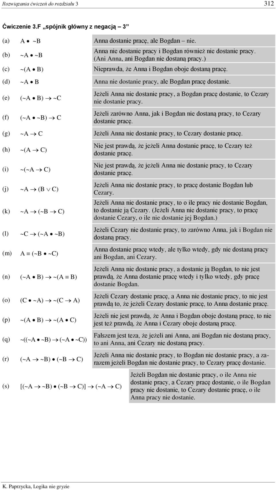 (e) (~A B) ~C (f) (~A ~B) C Jeżeli Anna nie dostanie pracy, a Bogdan pracę dostanie, to Cezary nie dostanie pracy. Jeżeli zarówno Anna, jak i Bogdan nie dostaną pracy, to Cezary dostanie pracę.