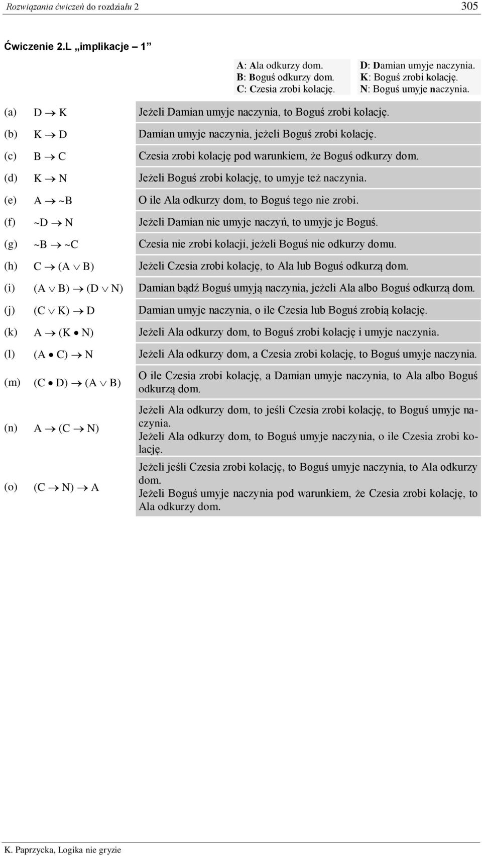 K N Jeżeli Boguś zrobi kolację, to umyje też naczynia. (e) A ~B O ile Ala odkurzy dom, to Boguś tego nie zrobi. (f) ~D N Jeżeli Damian nie umyje naczyń, to umyje je Boguś.