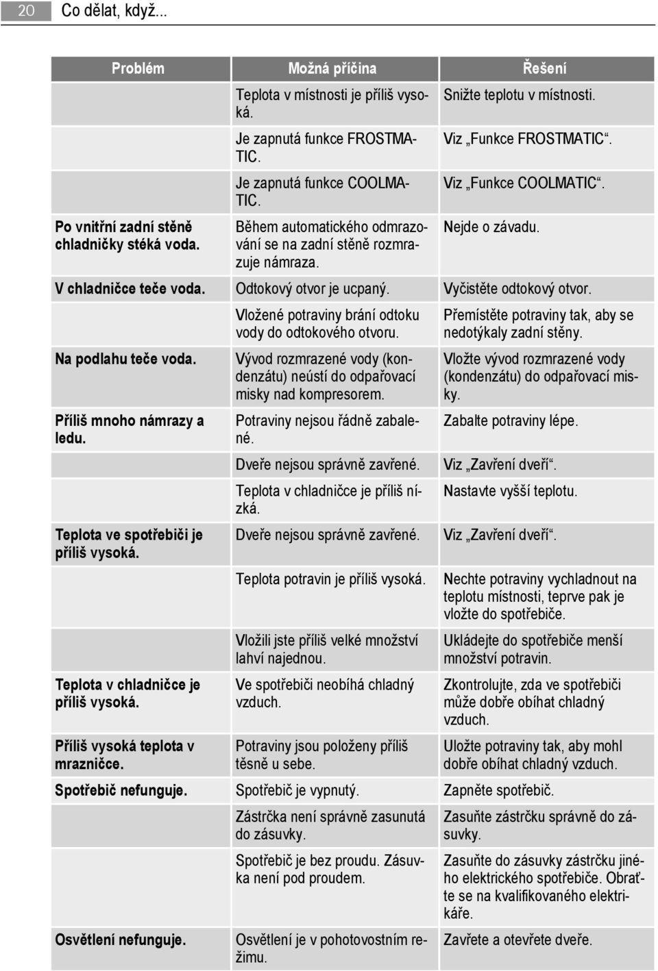 V chladničce teče voda. Odtokový otvor je ucpaný. Vyčistěte odtokový otvor. Na podlahu teče voda. Příliš mnoho námrazy a ledu. Teplota ve spotřebiči je příliš vysoká.