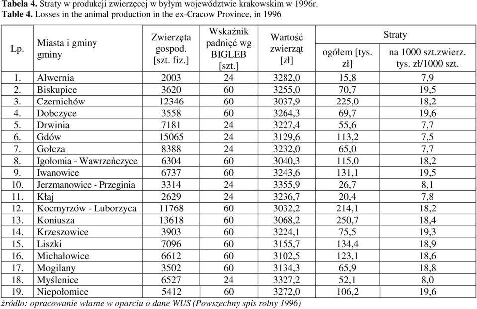 Czenichów 12346 60 3037,9 225,0 18,2 4. Dobczyce 3558 60 3264,3 69,7 19,6 5. Dwinia 7181 24 3227,4 55,6 7,7 6. Gdów 15065 24 3129,6 113,2 7,5 7. Gołcza 8388 24 3232,0 65,0 7,7 8.