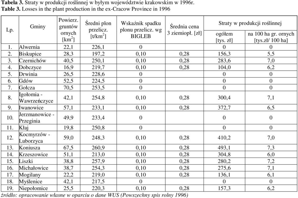 Biskupice 28,3 197,2 0,10 0,28 156,3 5,5 3. Czenichów 40,5 250,1 0,10 0,28 283,6 7,0 4. Dobczyce 16,9 219,7 0,10 0,28 104,0 6,2 5. Dwinia 26,5 228,6 0 0 0 6. Gdów 52,5 224,5 0 0 0 7.