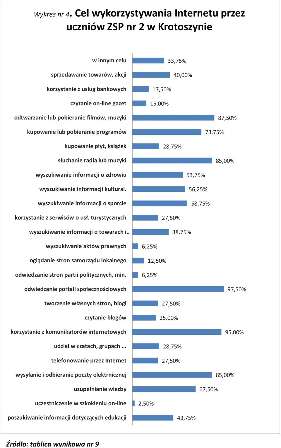 odtwarzanie lub pobieranie filmów, muzyki kupowanie lub pobieranie programów 73,75% 87,50% kupowanie płyt, książek 28,75% słuchanie radia lub muzyki 85,00% wyszukiwanie informacji o zdrowiu