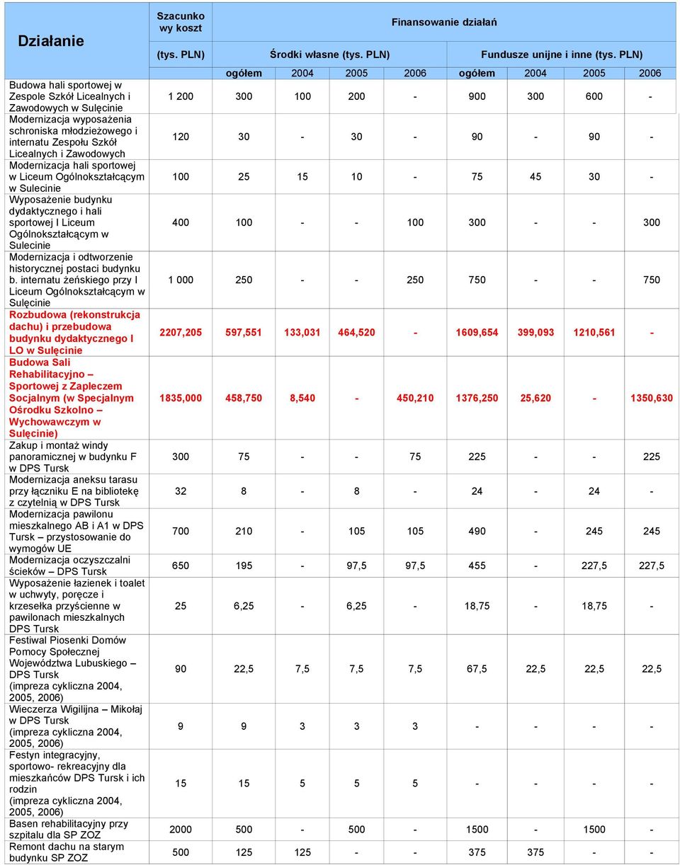 internatu żeńskiego przy I Liceum Ogólnokształcącym w Rozbudowa (rekonstrukcja dachu) i przebudowa budynku dydaktycznego I LO w Budowa Sali Rehabilitacyjno Sportowej z Zapleczem Socjalnym (w