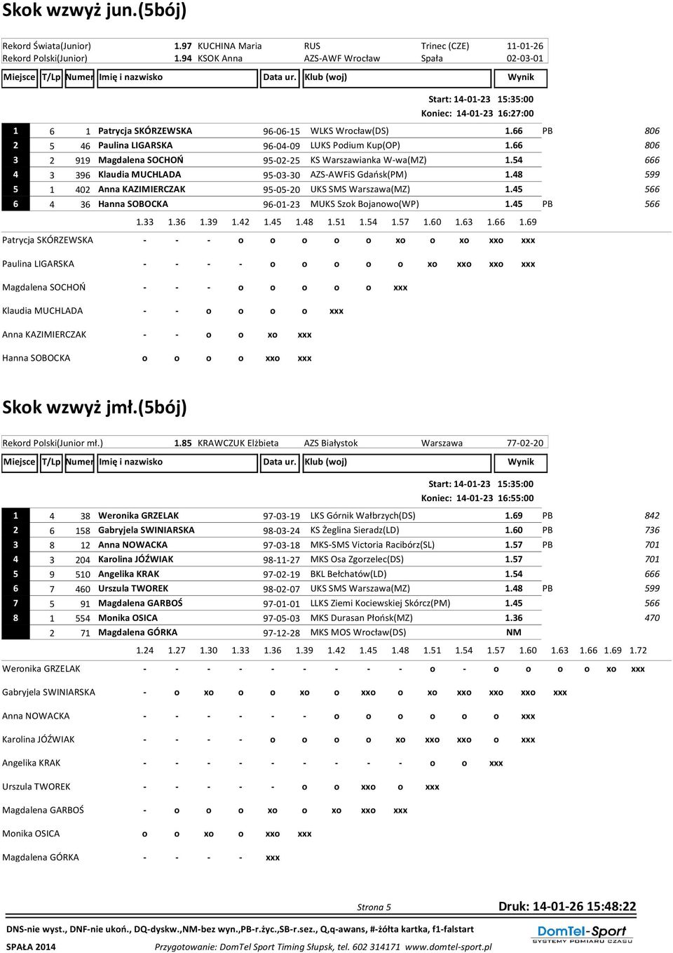 66 PB 806 2 5 46 Paulina LIGARSKA 96-04-09 LUKS Podium Kup(OP) 1.66 806 3 2 919 Magdalena SOCHOŃ 95-02-25 KS Warszawianka W-wa(MZ) 1.54 666 4 3 396 Klaudia MUCHLADA 95-03-30 AZS-AWFiS Gdańsk(PM) 1.