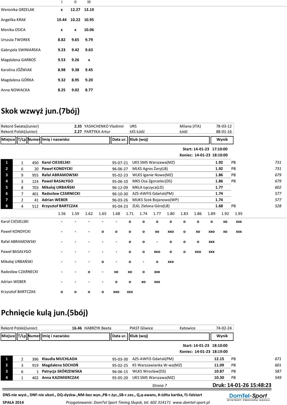 35 YASHCHENKO Vladimir URS Milano (ITA) 78-03-12 Rekord Polski(Junior) 2.