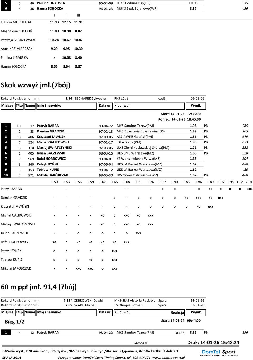 (7bój) Rekord Polski(Junior mł.) 2.16 BEDNAREK Sylwester RKS Łódź Łódź 06-01-06 Start: 14-01-23 17:35:00 Koniec: 14-01-23 18:45:00 1 10 12 Patryk BARAN 98-04-22 MKS Sambor Tczew(PM) 1.