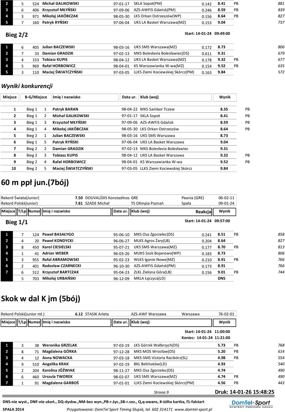 04 737 Bieg 2/2 Start: 14-01-24 09:49:00 1 6 405 Julian BACZEWSKI 98-03-16 UKS SMS Warszawa(MZ) 0.172 8.73 806 2 7 33 Damian GRADZIK 97-02-13 MKS Bolesłavia Bolesławiec(DS) 0.611 9.