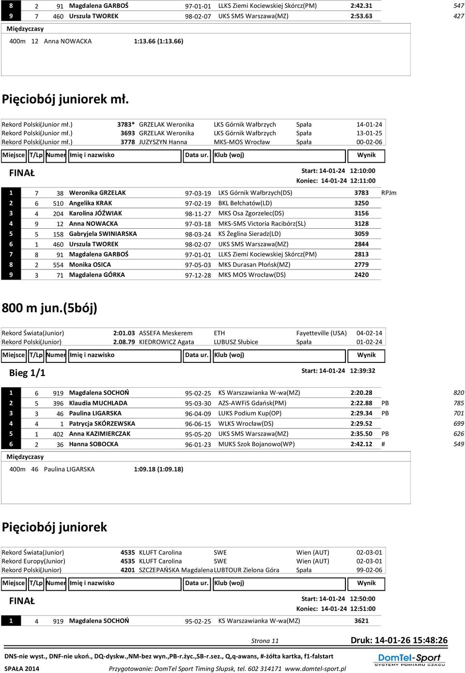 ) 3693 GRZELAK Weronika LKS Górnik Wałbrzych Spała 13-01-25 Rekord Polski(Junior mł.