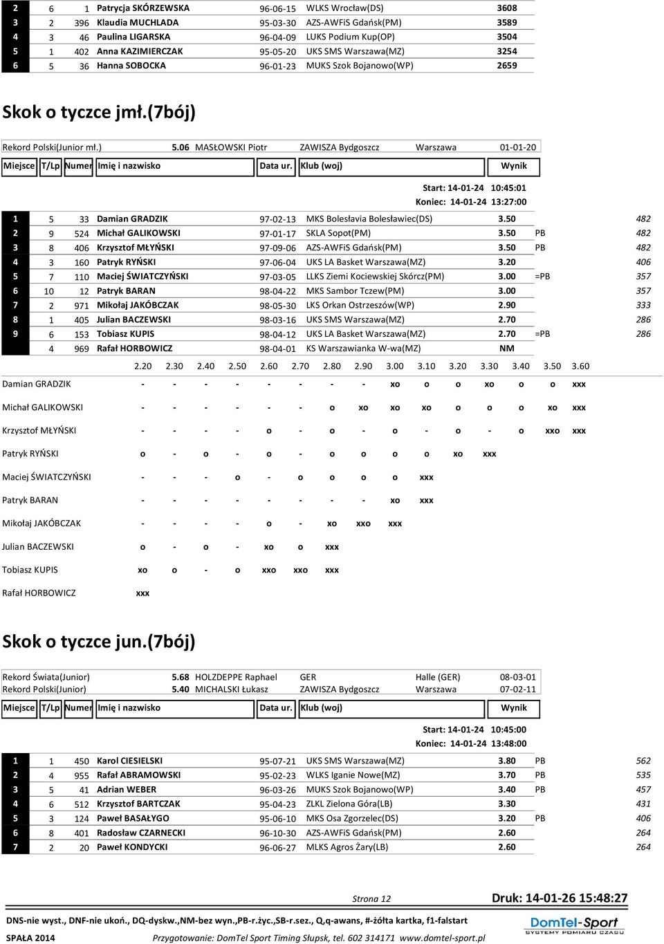 06 MASŁOWSKI Piotr ZAWISZA Bydgoszcz Warszawa 01-01-20 Start: 14-01-24 10:45:01 Koniec: 14-01-24 13:27:00 1 5 33 Damian GRADZIK 97-02-13 MKS Bolesłavia Bolesławiec(DS) 3.